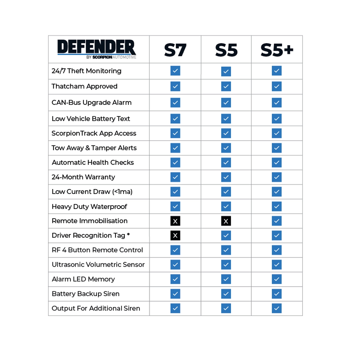 Scorpion Defender S5+ Alarm & Tracking System